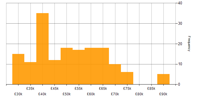 Salary histogram for Cisco in Manchester