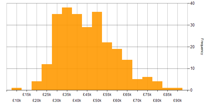 Salary histogram for Cisco in the Midlands