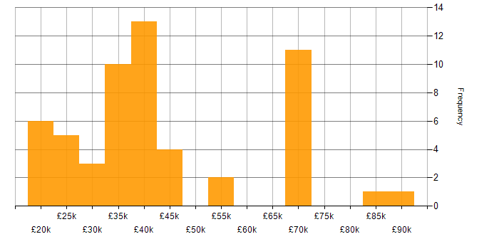 Salary histogram for Cisco in the North East