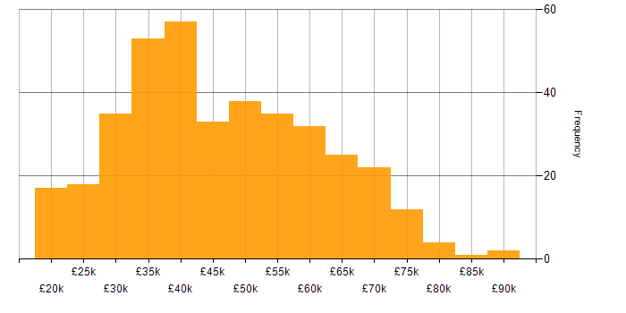 Salary histogram for Cisco in the North of England