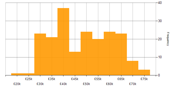 Salary histogram for Cisco in the North West