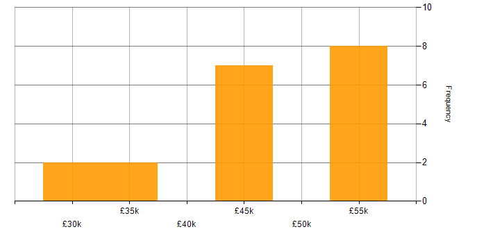 Salary histogram for Cisco in Plymouth