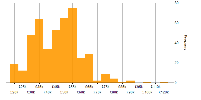 Salary histogram for Cisco in the South East