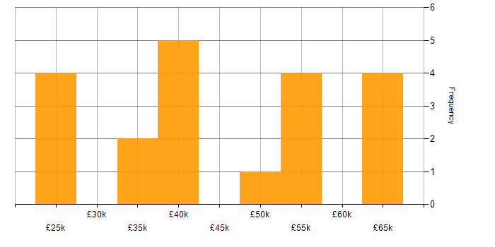 Salary histogram for Cisco in South London