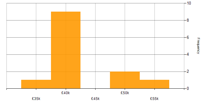Salary histogram for Cisco in South Wales