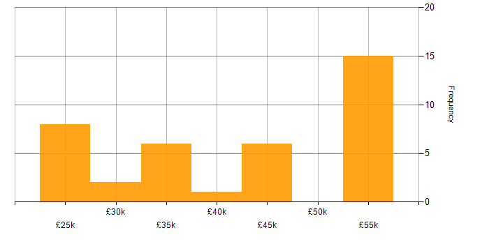 Salary histogram for Cisco in South Yorkshire
