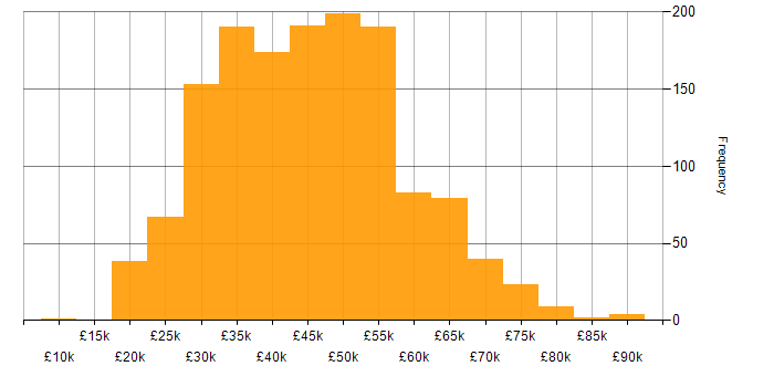 Salary histogram for Cisco in the UK excluding London