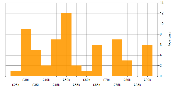 Salary histogram for Cisco in West Yorkshire