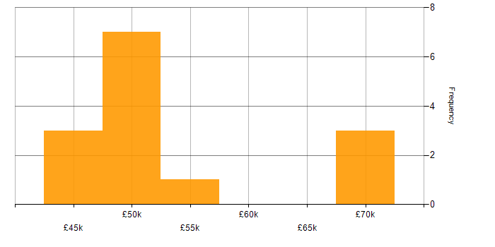 Salary histogram for Cisco ASA in the South West