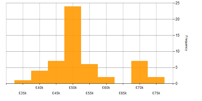 Salary histogram for Cisco ASA in the UK excluding London