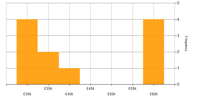 Salary histogram for Cisco Certification in Cheshire