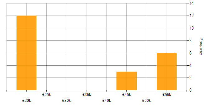 Salary histogram for Cisco Certification in East Sussex