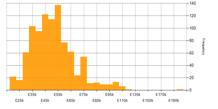 Salary histogram for Cisco Certification in England