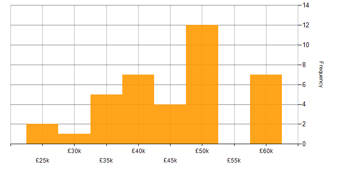Salary histogram for Cisco Certification in Gloucestershire