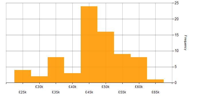 Salary histogram for Cisco Certification in Hampshire