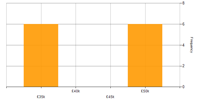 Salary histogram for Cisco Certification in the Isle of Man