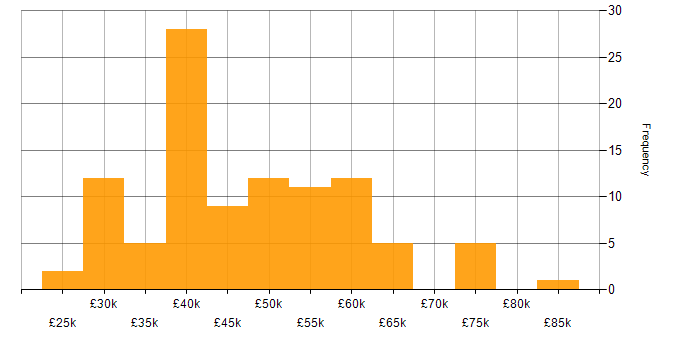 Salary histogram for Cisco Certification in Manchester