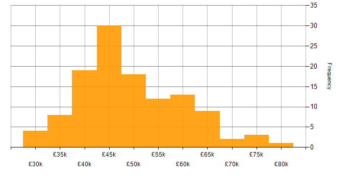 Salary histogram for Cisco Certification in the Midlands