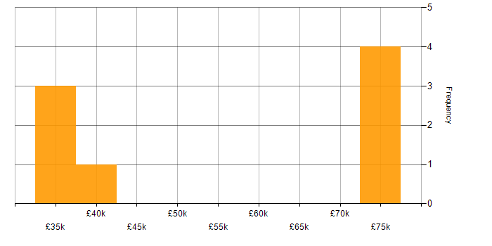 Salary histogram for Cisco Certification in Newcastle upon Tyne
