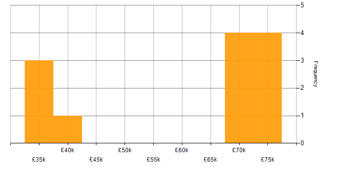 Salary histogram for Cisco Certification in the North East