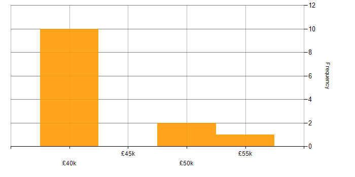 Salary histogram for Cisco Certification in South Wales