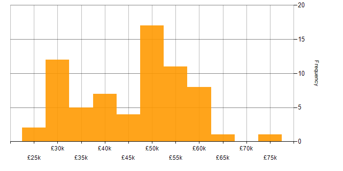 Salary histogram for Cisco Certification in the South West