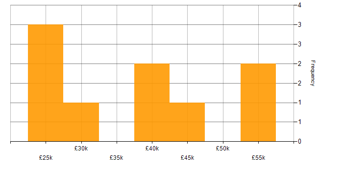 Salary histogram for Cisco Certification in Southampton