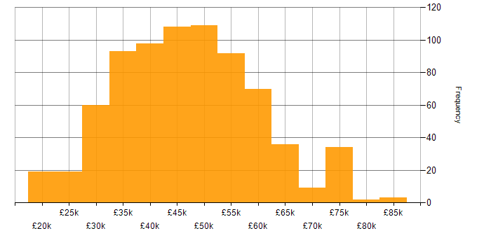 Salary histogram for Cisco Certification in the UK excluding London