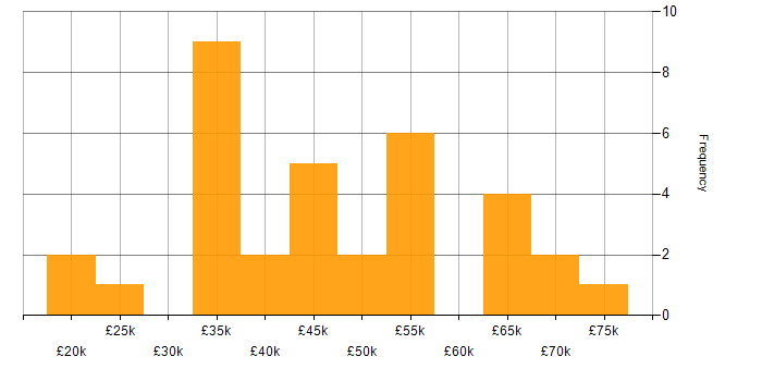 Salary histogram for Cisco Certification in West Yorkshire