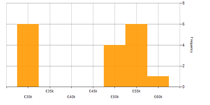 Salary histogram for Cisco Certification in Wiltshire