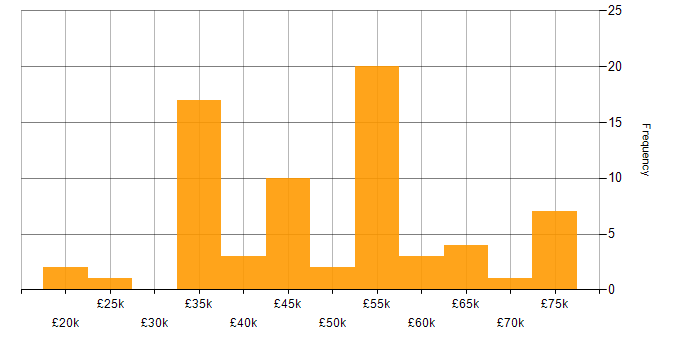 Salary histogram for Cisco Certification in Yorkshire