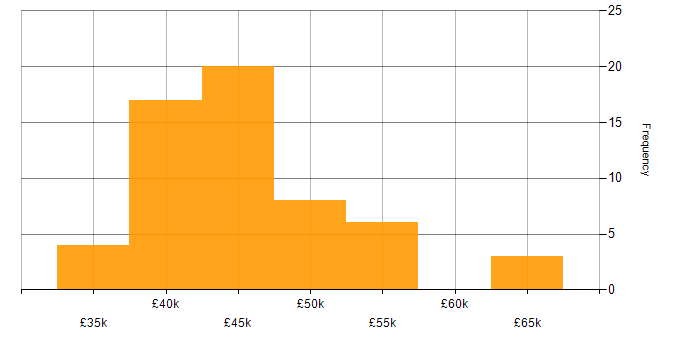 Salary histogram for Cisco Engineer in the UK excluding London