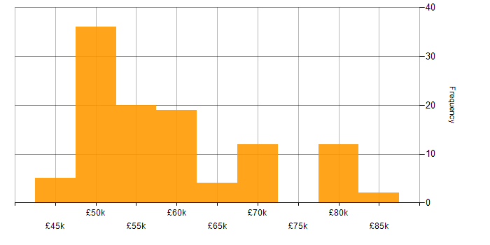 Salary histogram for Cisco Firepower in England