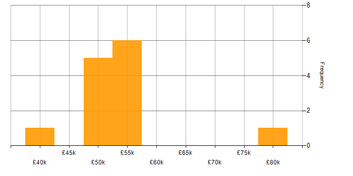 Salary histogram for Cisco Firepower in the Midlands