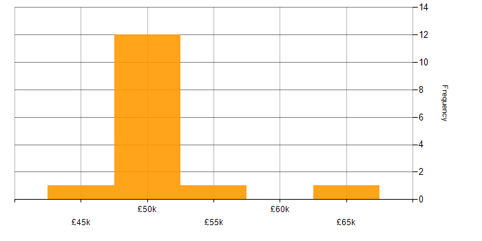 Salary histogram for Cisco Firepower in the Thames Valley