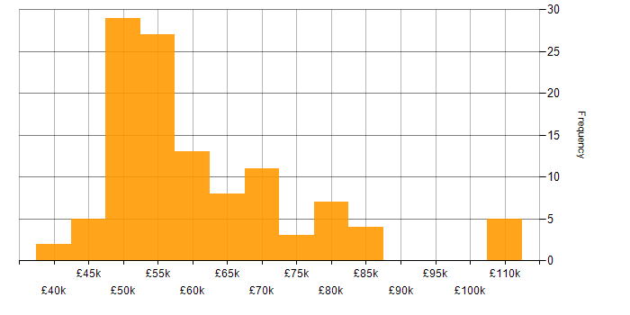Salary histogram for Cisco Firepower in the UK