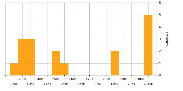 Salary histogram for Cisco IOS in London