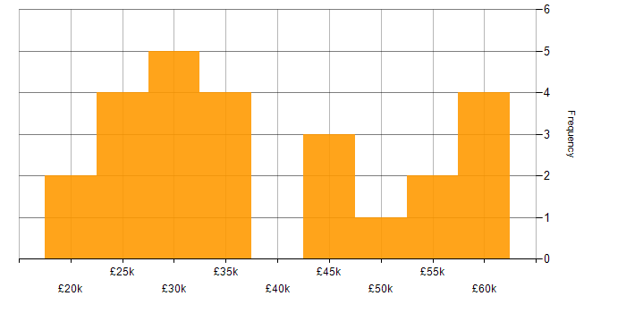 Salary histogram for Cisco IOS in the UK excluding London