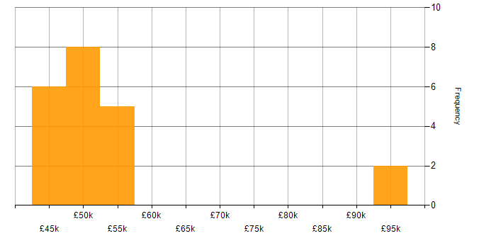Salary histogram for Cisco IPT in England