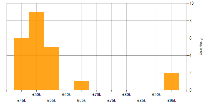 Salary histogram for Cisco IPT in the UK