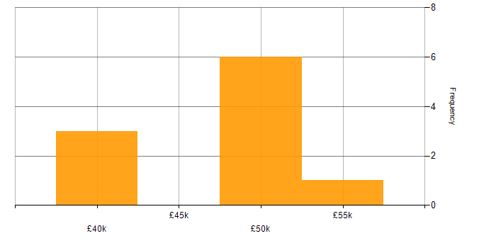 Salary histogram for Cisco ISE in the Midlands