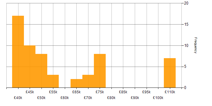 Salary histogram for Cisco Network Engineer in England