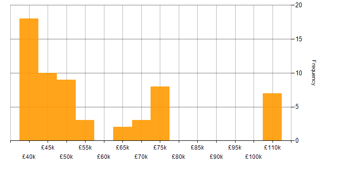 Salary histogram for Cisco Network Engineer in the UK