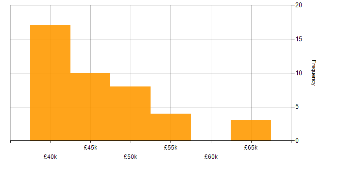 Salary histogram for Cisco Network Engineer in the UK excluding London