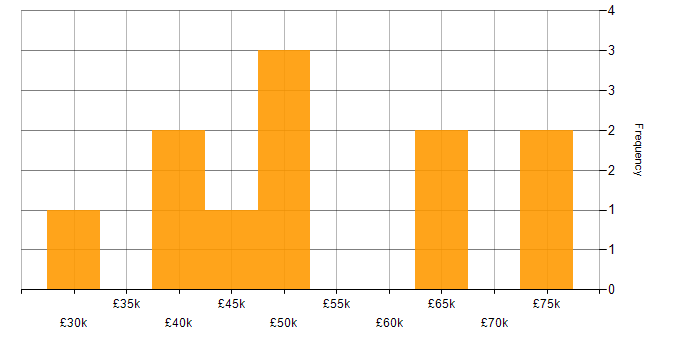 Salary histogram for Cisco Prime in the UK