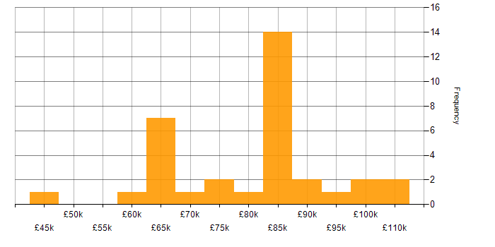 Salary histogram for CISM in the City of London