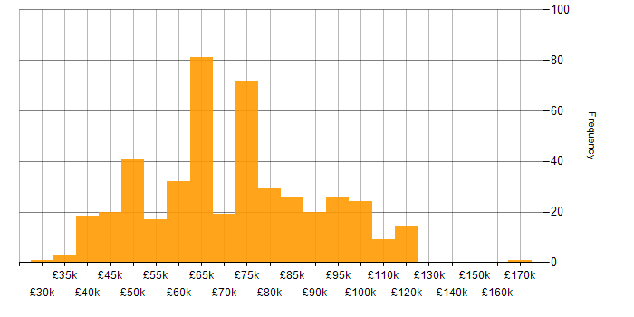 Salary histogram for CISM in England