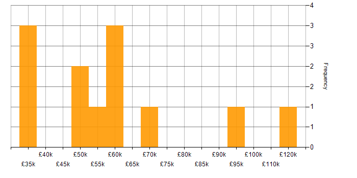 Salary histogram for CISM in Glasgow