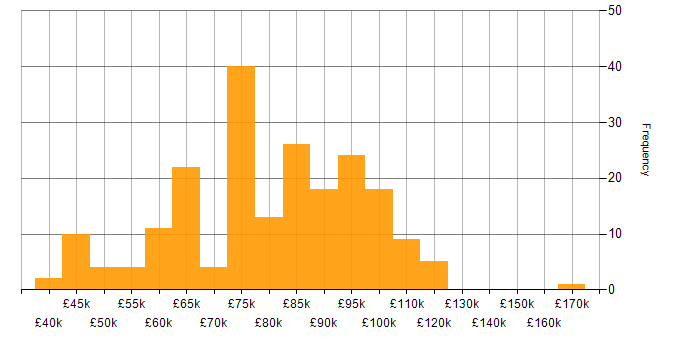 Salary histogram for CISM in London