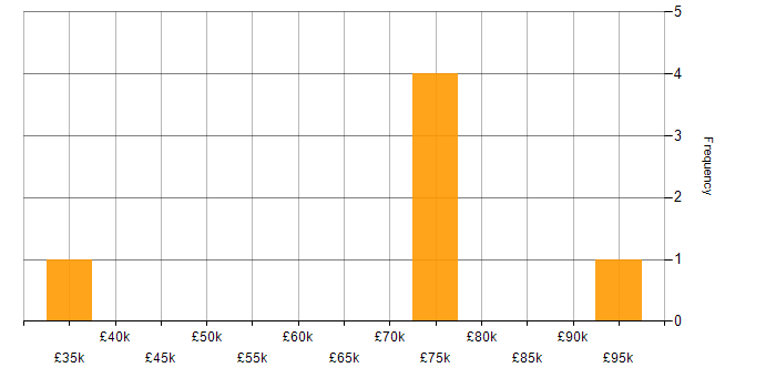 Salary histogram for CISM in the North East